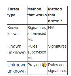 Correlation is an Indispensable Part in a SIEM