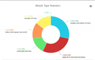 Logtitan Snort Attack Type Reports