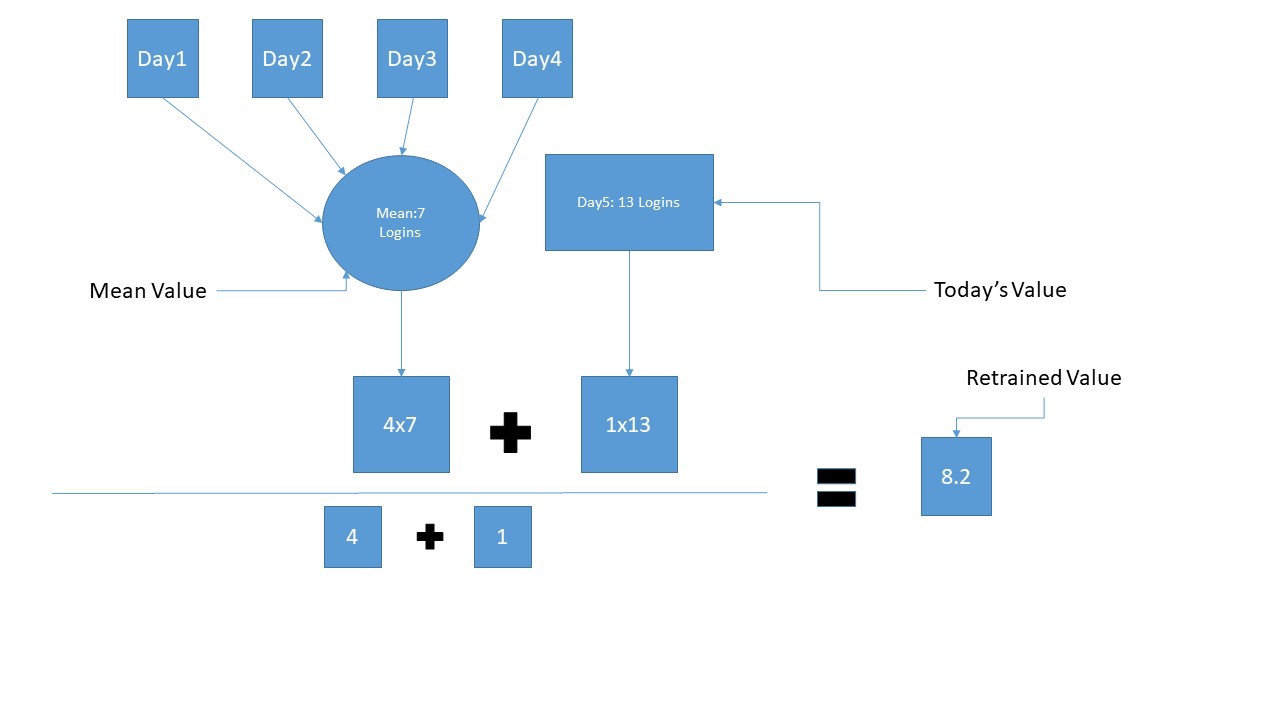 User Behavior Analytics module (UBA)